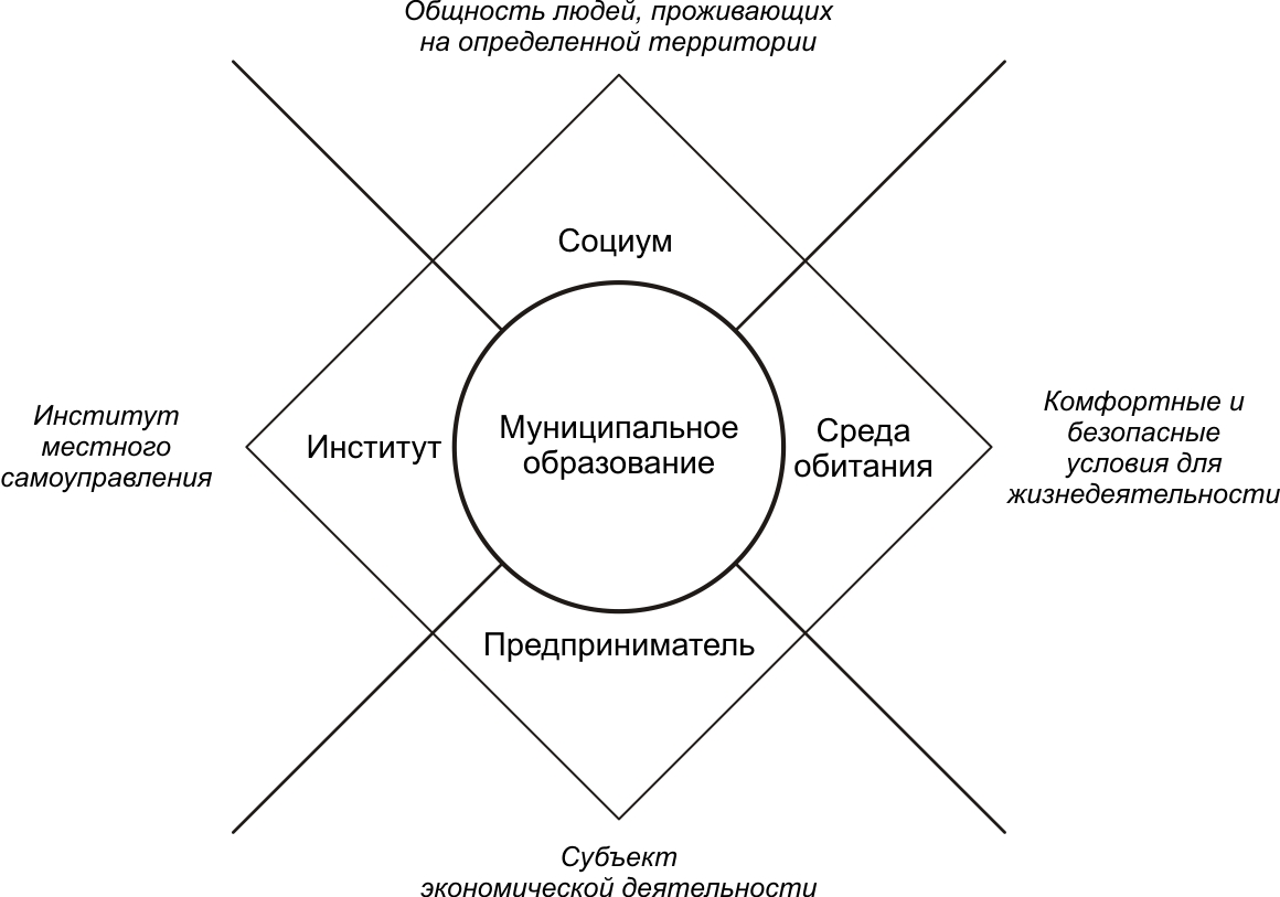 A traditional four-aspect conceptual model of a municipal area